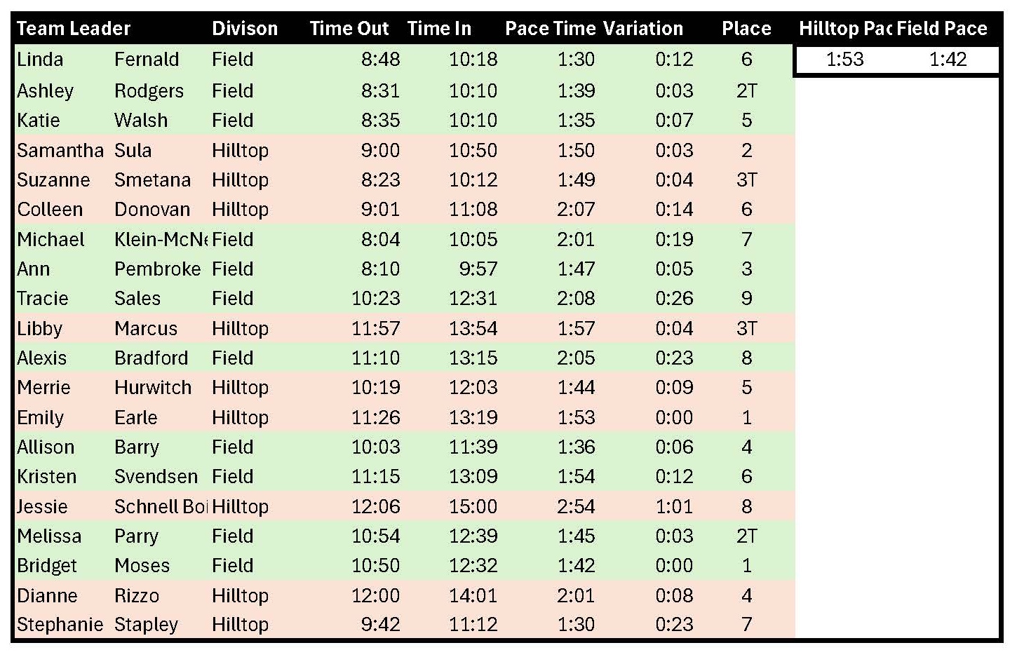 Conservation Hunter Pace 2025 Results