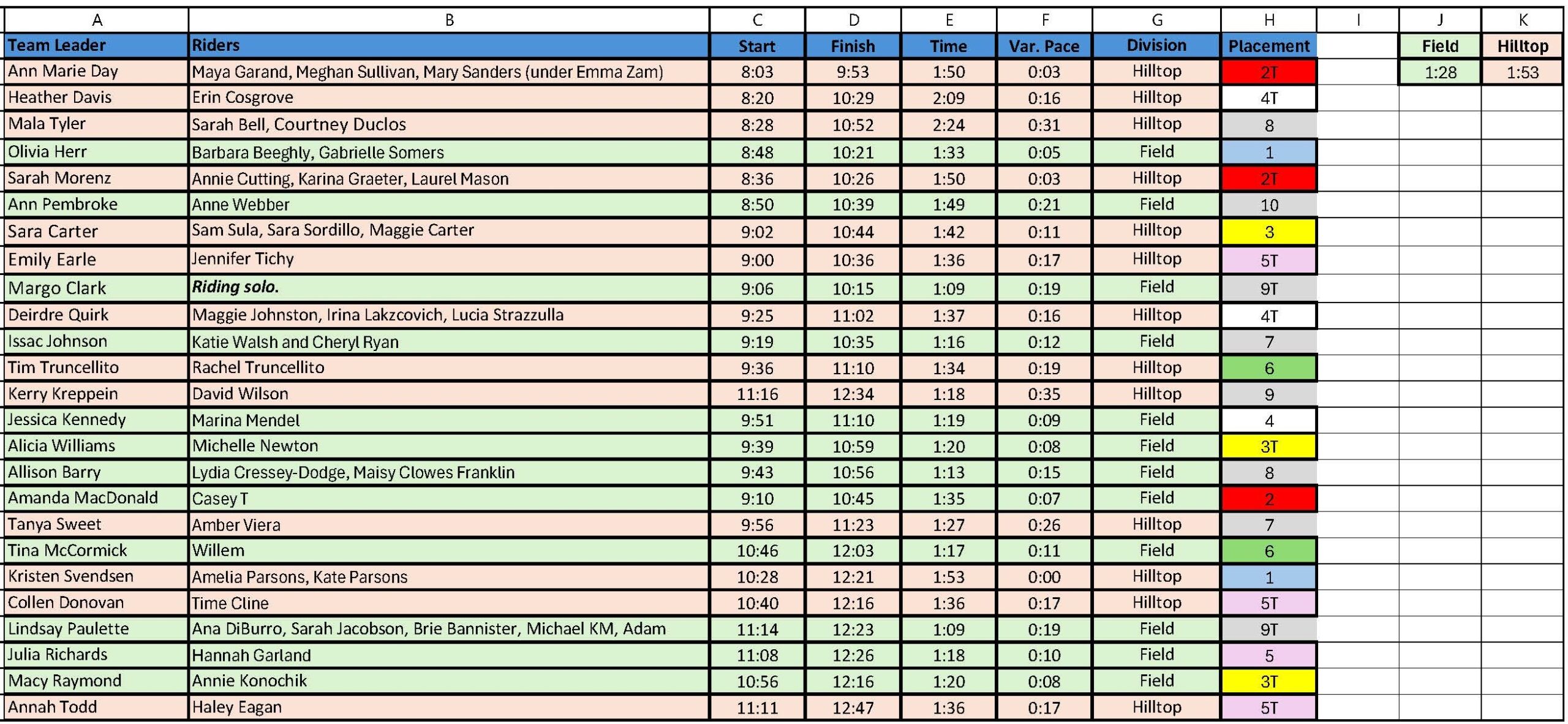 Fall Foliage Hunter Pace 2025 Results
